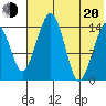 Tide chart for Protection Point, Alaska on 2022/07/20