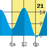 Tide chart for Protection Point, Alaska on 2022/07/21