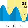 Tide chart for Protection Point, Alaska on 2022/07/23