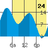 Tide chart for Protection Point, Alaska on 2022/07/24