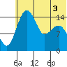 Tide chart for Protection Point, Alaska on 2022/07/3