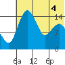 Tide chart for Protection Point, Alaska on 2022/07/4