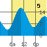 Tide chart for Protection Point, Alaska on 2022/07/5