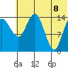 Tide chart for Protection Point, Alaska on 2022/07/8