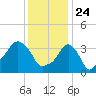 Tide chart for Providence, Rhode Island on 2021/01/24