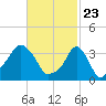 Tide chart for Providence, Rhode Island on 2021/02/23