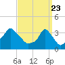 Tide chart for Providence, Rhode Island on 2021/03/23