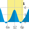 Tide chart for Providence, Rhode Island on 2021/04/1