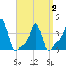 Tide chart for Providence, Rhode Island on 2021/04/2