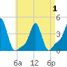 Tide chart for Providence, Rhode Island on 2021/05/1