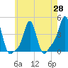 Tide chart for Providence, Rhode Island on 2021/05/28