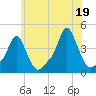 Tide chart for Providence, Rhode Island on 2021/07/19