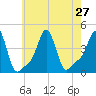 Tide chart for Providence, Rhode Island on 2021/07/27