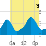 Tide chart for Providence, Rhode Island on 2021/07/3