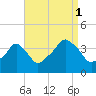 Tide chart for Providence, Rhode Island on 2021/09/1