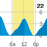 Tide chart for Providence, Rhode Island on 2022/02/22