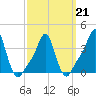 Tide chart for Providence, Rhode Island on 2022/03/21