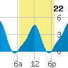 Tide chart for Providence, Rhode Island on 2022/03/22