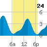 Tide chart for Providence, Rhode Island on 2022/03/24