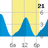 Tide chart for Providence, Rhode Island on 2022/04/21