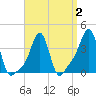 Tide chart for Providence, Rhode Island on 2022/04/2