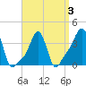 Tide chart for Providence, Rhode Island on 2022/04/3