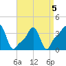 Tide chart for Providence, Rhode Island on 2022/04/5