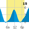Tide chart for Providence, Rhode Island on 2022/05/19