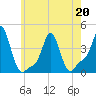 Tide chart for Providence, Rhode Island on 2022/05/20