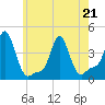 Tide chart for Providence, Rhode Island on 2022/05/21