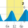 Tide chart for Providence, Rhode Island on 2022/05/2