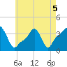 Tide chart for Providence, Rhode Island on 2022/05/5