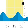 Tide chart for Providence, Rhode Island on 2022/05/9