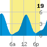 Tide chart for Providence, Rhode Island on 2022/06/19