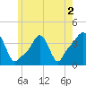Tide chart for Providence, Rhode Island on 2022/06/2