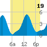 Tide chart for Providence, Rhode Island on 2022/07/19