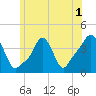 Tide chart for Providence, Rhode Island on 2022/07/1