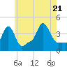 Tide chart for Providence, Rhode Island on 2022/07/21