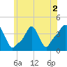Tide chart for Providence, Rhode Island on 2022/07/2