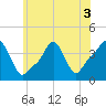 Tide chart for Providence, Rhode Island on 2022/07/3