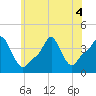Tide chart for Providence, Rhode Island on 2022/07/4