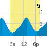 Tide chart for Providence, Rhode Island on 2022/07/5