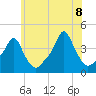 Tide chart for Providence, Rhode Island on 2022/07/8
