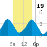 Tide chart for Providence, Rhode Island on 2022/11/19