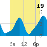 Tide chart for Providence, Rhode Island on 2023/06/19