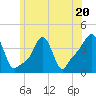 Tide chart for Providence, Rhode Island on 2023/06/20