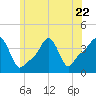 Tide chart for Providence, Rhode Island on 2023/06/22