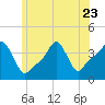 Tide chart for Providence, Rhode Island on 2023/06/23