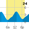 Tide chart for Providence, Rhode Island on 2023/06/24