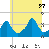 Tide chart for Providence, Rhode Island on 2023/06/27